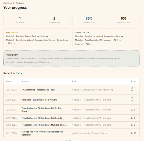 Progress dashboard with streaks and accuracy